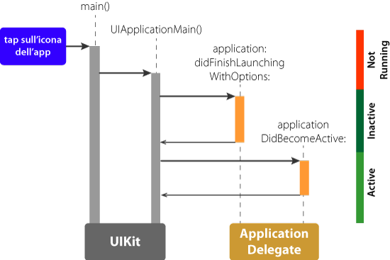 Ciclo-di-vita-applicazioni-iOS-03 Ciclo-di-vita-applicazioni-iOS-03