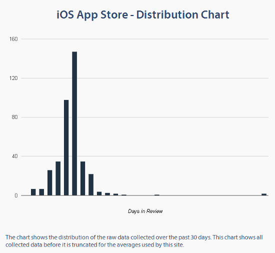 average-app-store-review-times